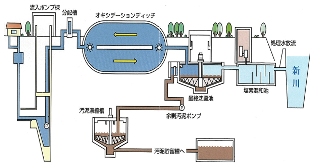 分流式下水道の配置図